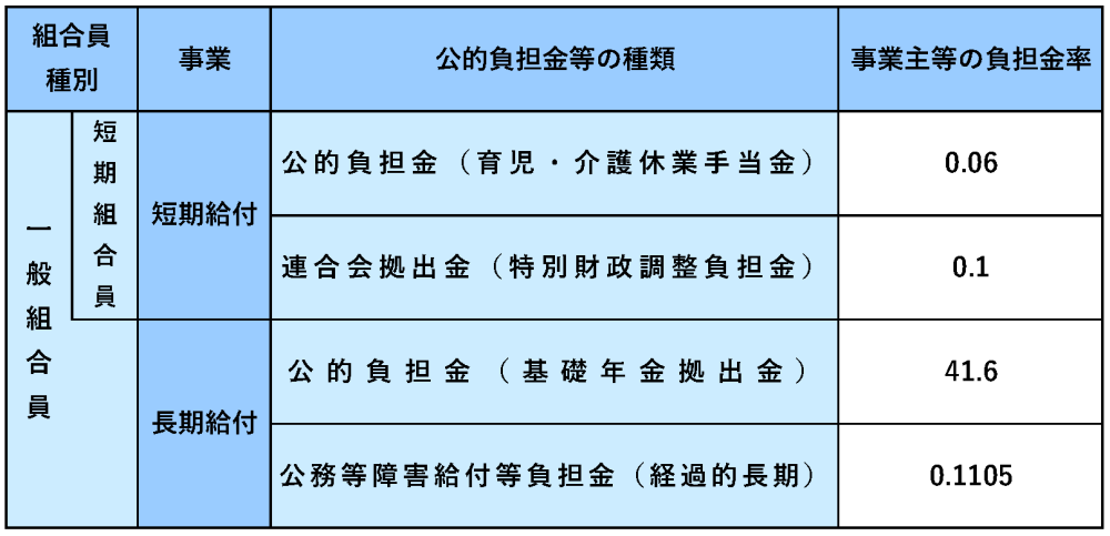 掛金負担金